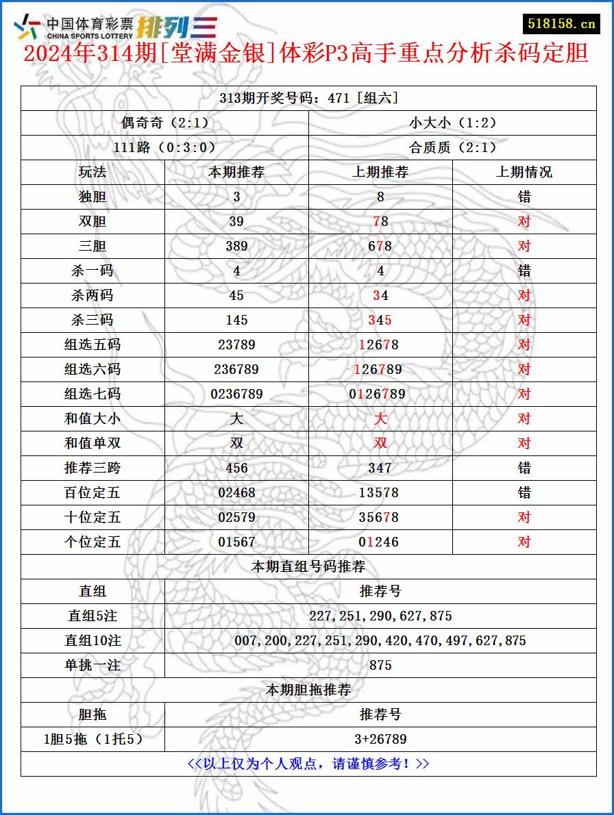 2024年314期[堂满金银]体彩P3高手重点分析杀码定胆