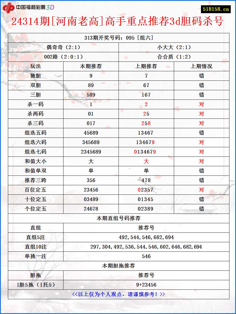 24314期[河南老高]高手重点推荐3d胆码杀号