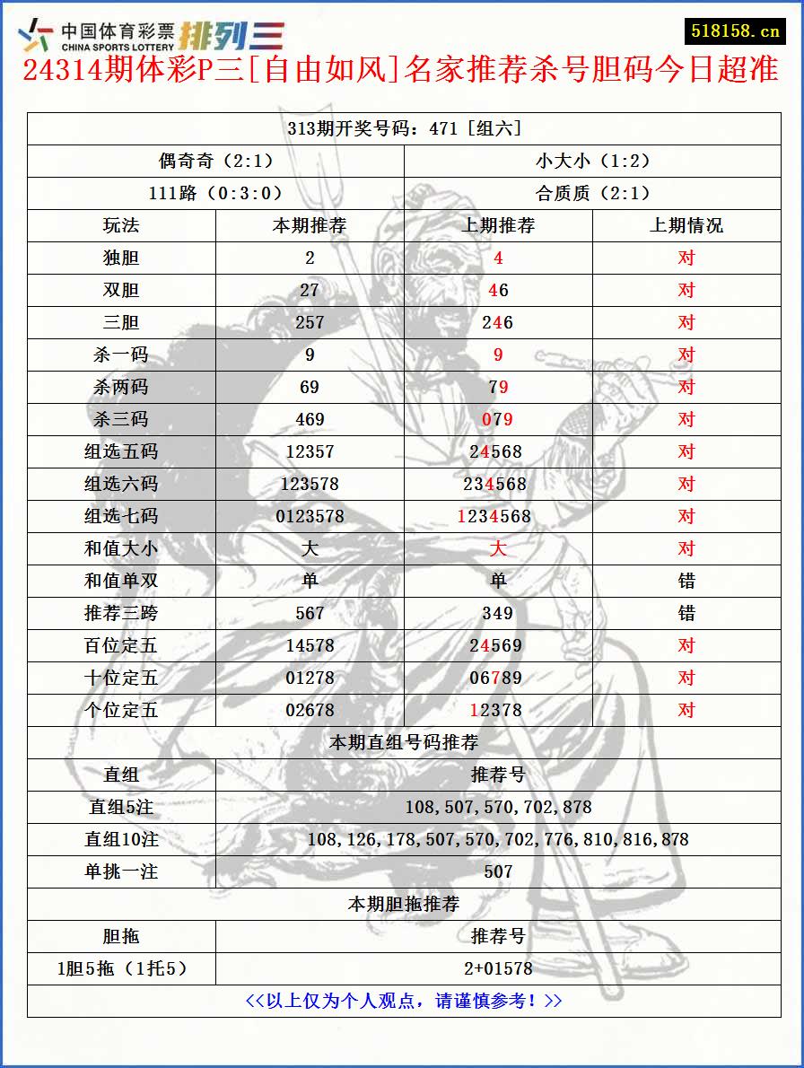 24314期体彩P三[自由如风]名家推荐杀号胆码今日超准