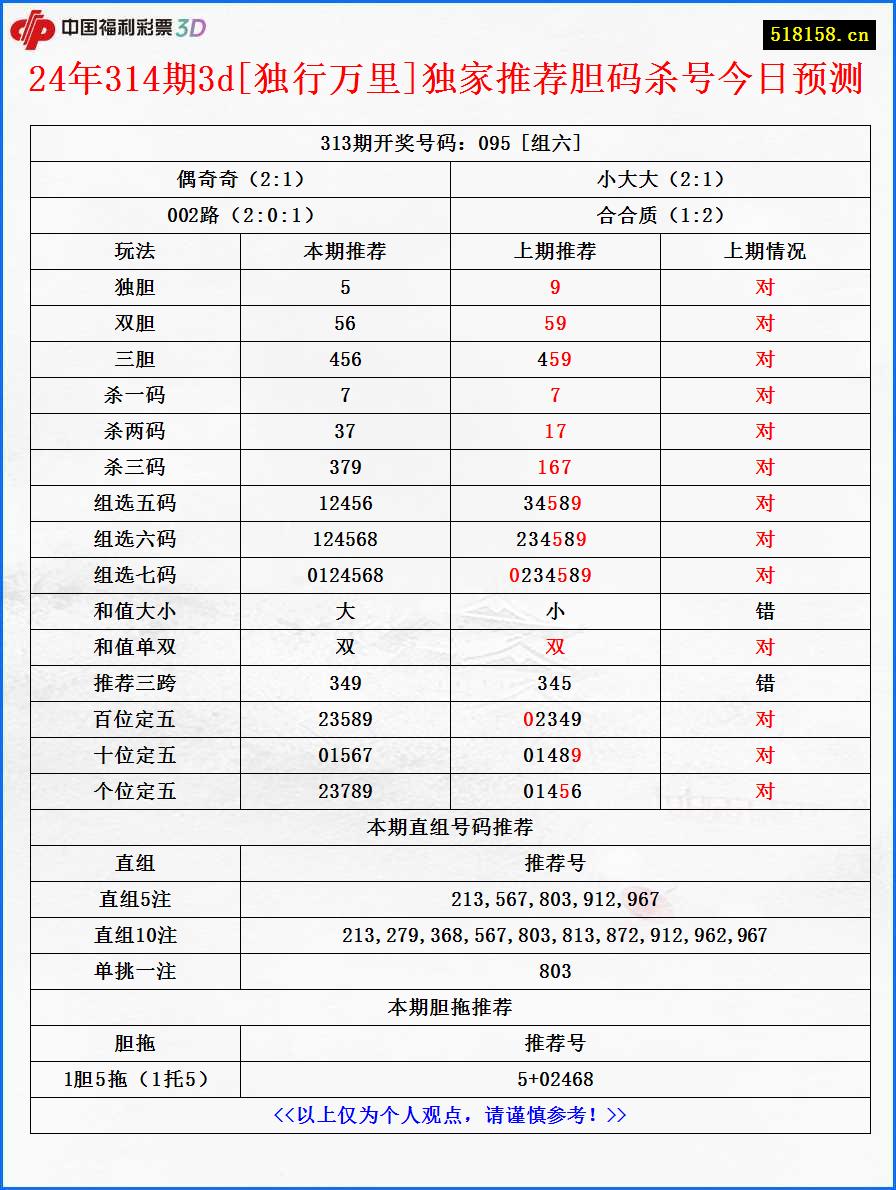 24年314期3d[独行万里]独家推荐胆码杀号今日预测