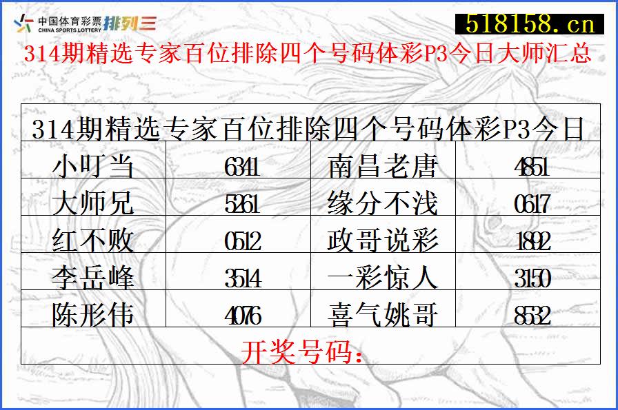 314期精选专家百位排除四个号码体彩P3今日大师汇总