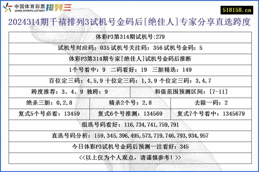 2024314期千禧排列3试机号金码后[绝佳人]专家分享直选跨度