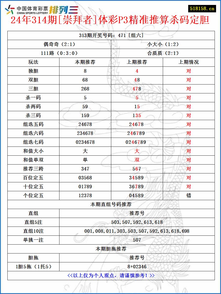 24年314期[崇拜者]体彩P3精准推算杀码定胆