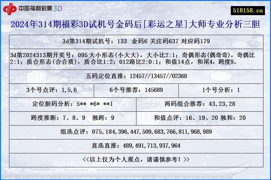 2024年314期福彩3D试机号金码后[彩运之星]大师专业分析三胆