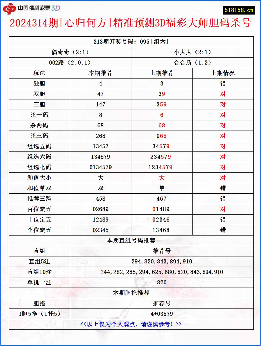 2024314期[心归何方]精准预测3D福彩大师胆码杀号