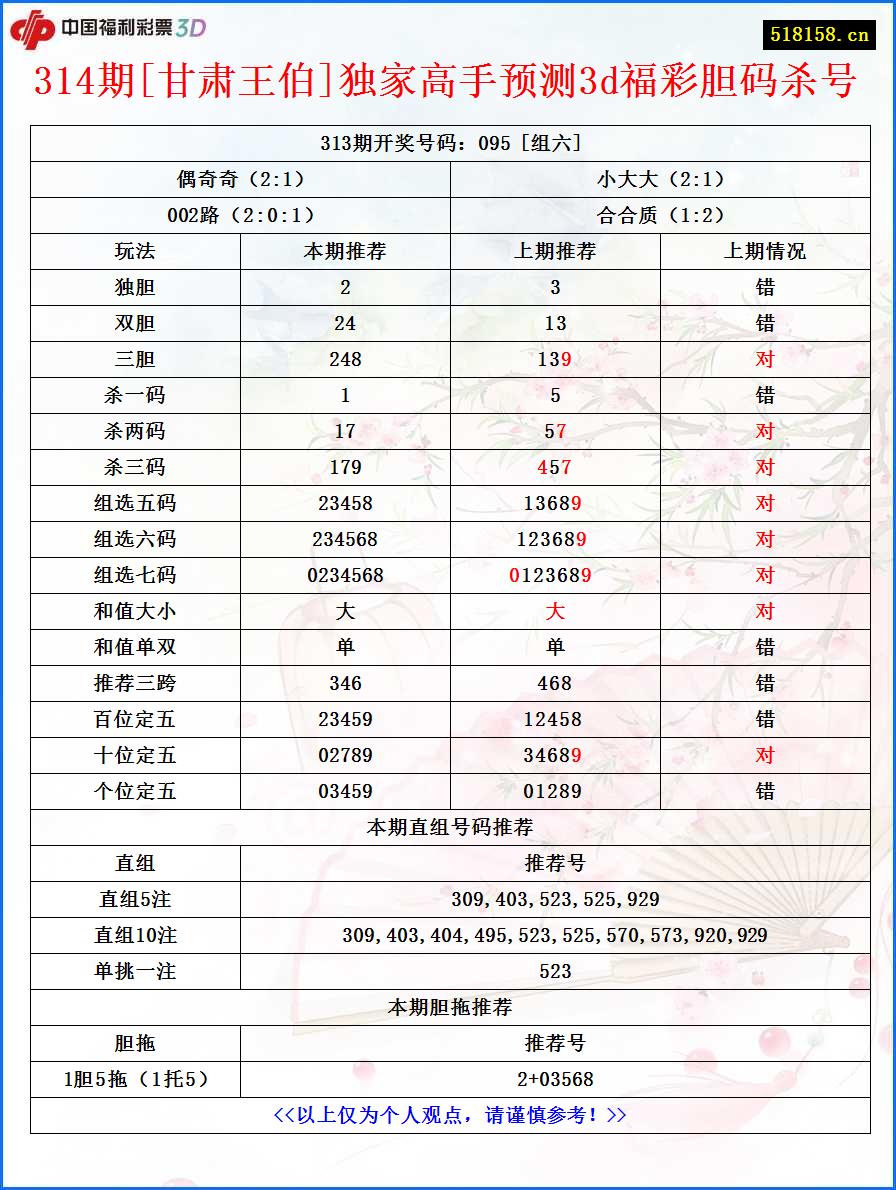 314期[甘肃王伯]独家高手预测3d福彩胆码杀号