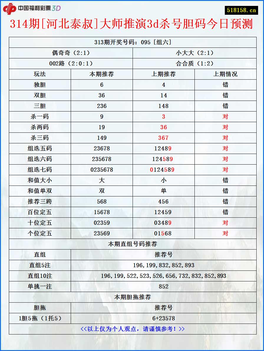 314期[河北泰叔]大师推演3d杀号胆码今日预测