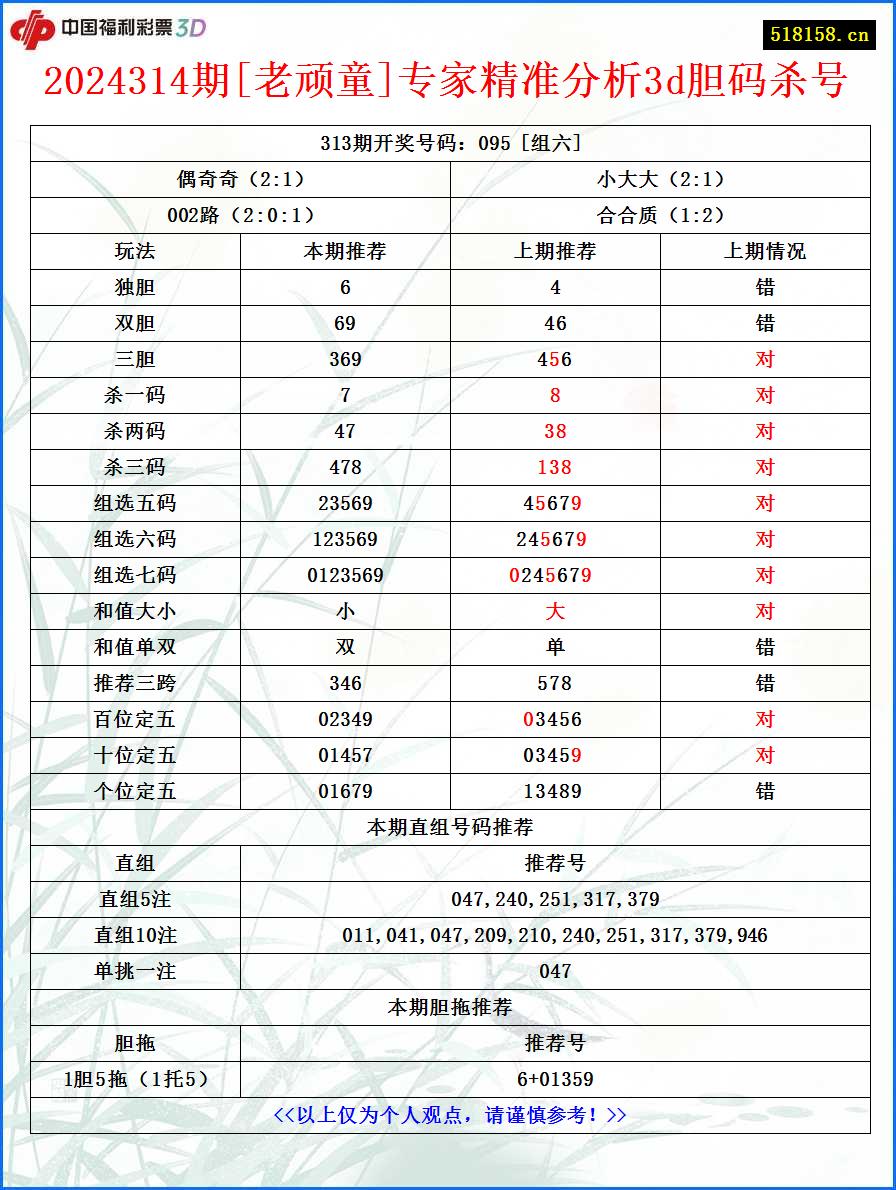 2024314期[老顽童]专家精准分析3d胆码杀号