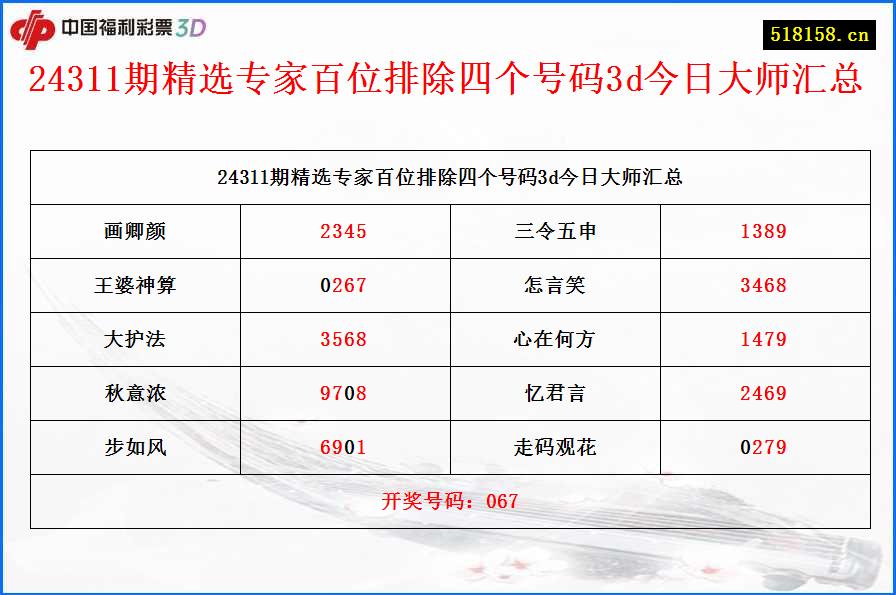 24311期精选专家百位排除四个号码3d今日大师汇总