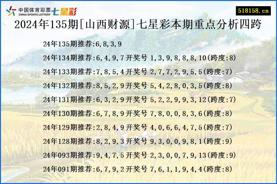 2024年135期[山西财源]七星彩本期重点分析四跨