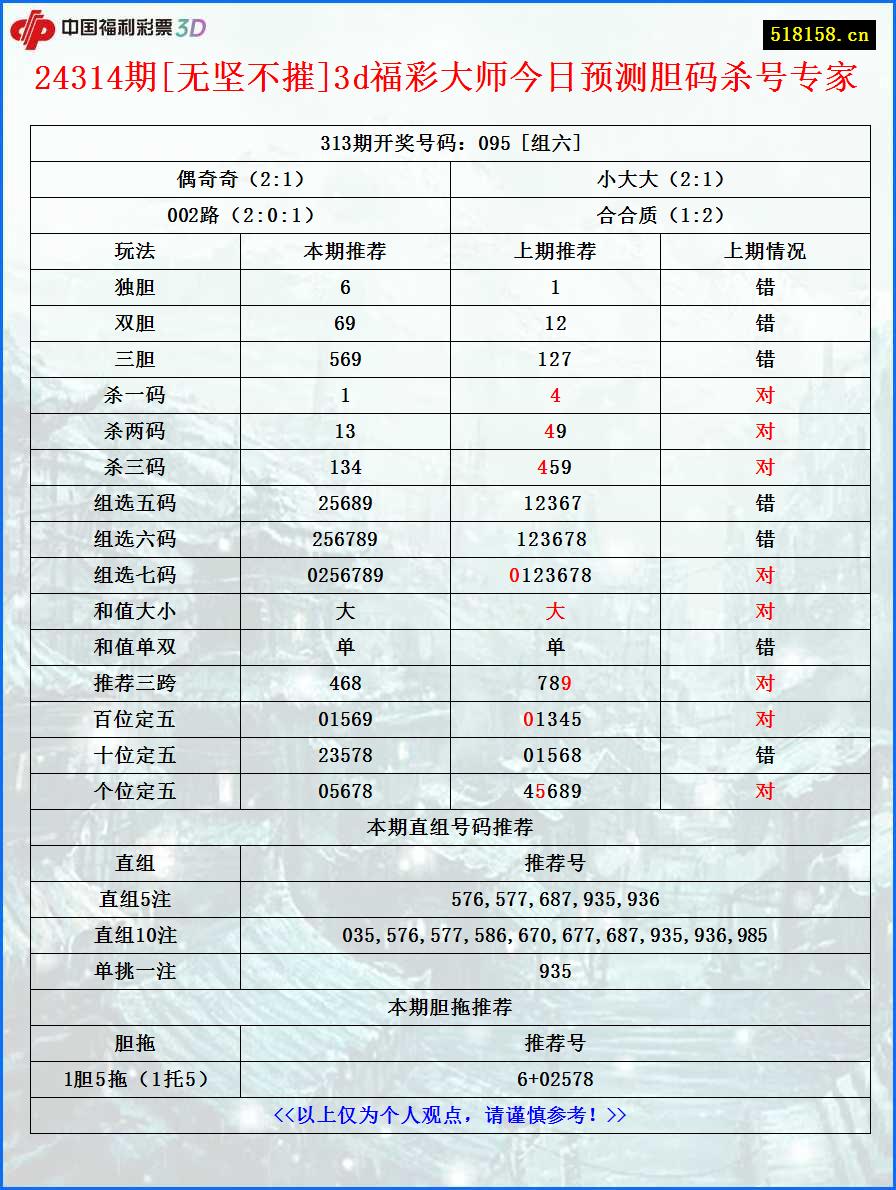 24314期[无坚不摧]3d福彩大师今日预测胆码杀号专家