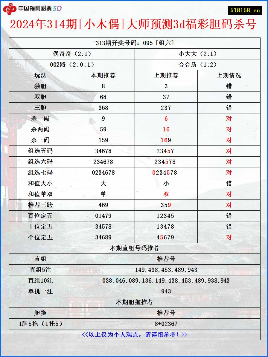 2024年314期[小木偶]大师预测3d福彩胆码杀号