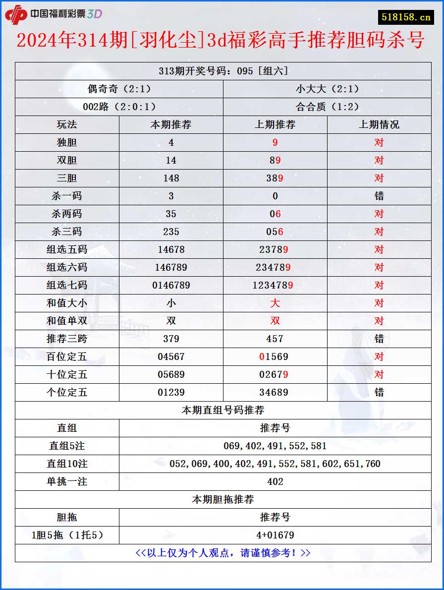 2024年314期[羽化尘]3d福彩高手推荐胆码杀号