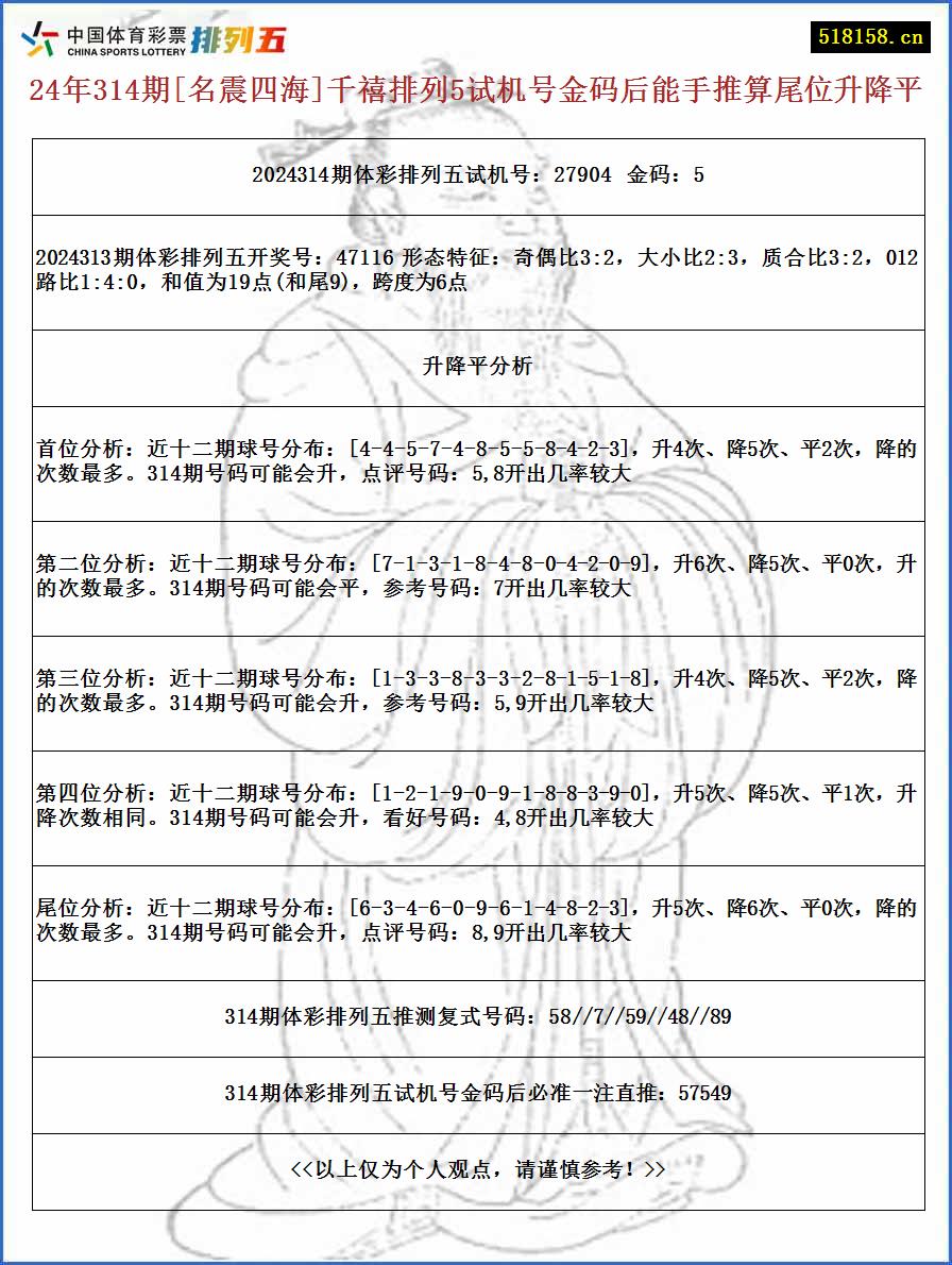 24年314期[名震四海]千禧排列5试机号金码后能手推算尾位升降平