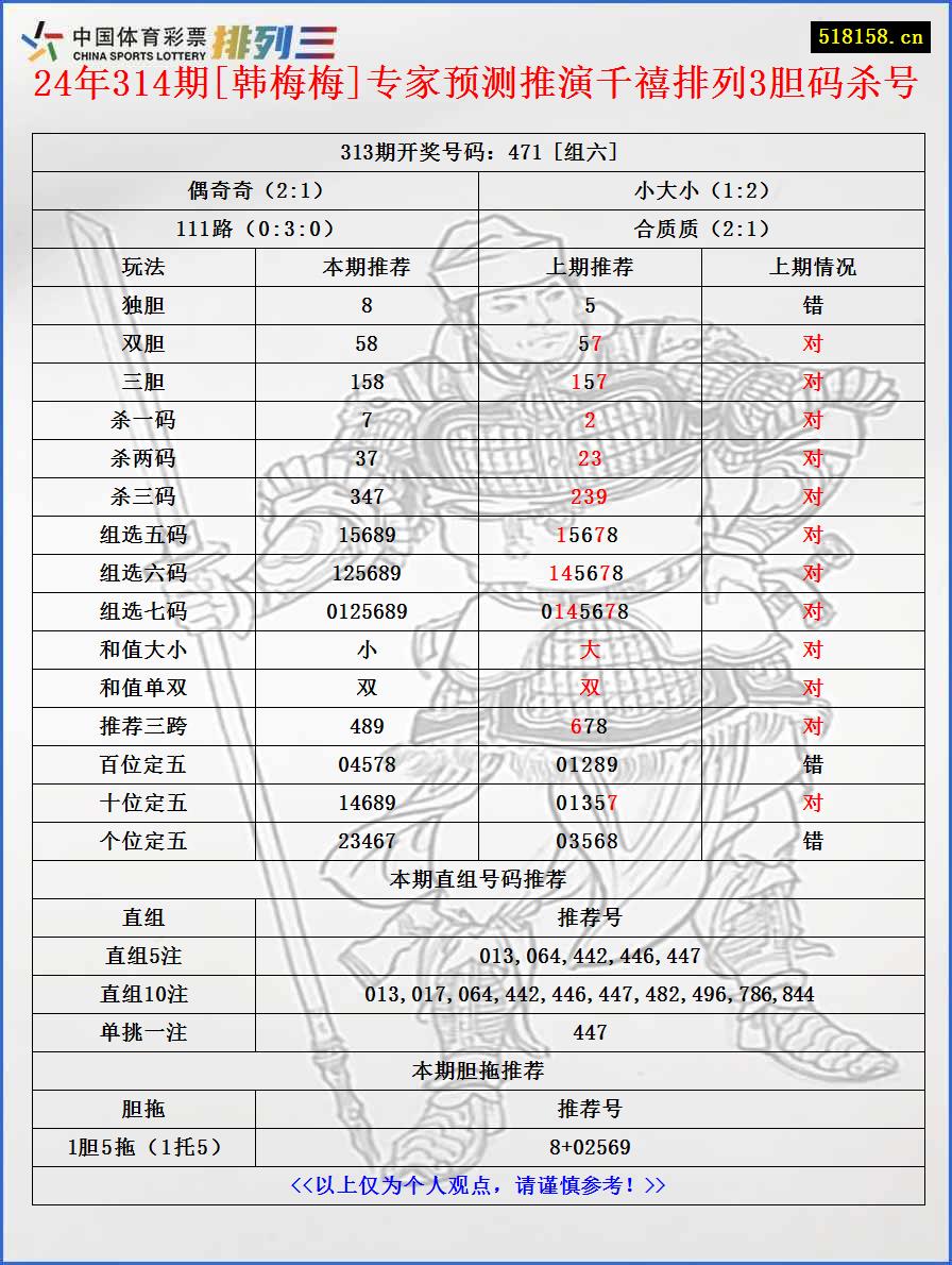 24年314期[韩梅梅]专家预测推演千禧排列3胆码杀号