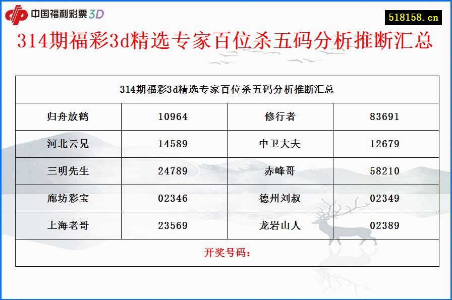 314期福彩3d精选专家百位杀五码分析推断汇总