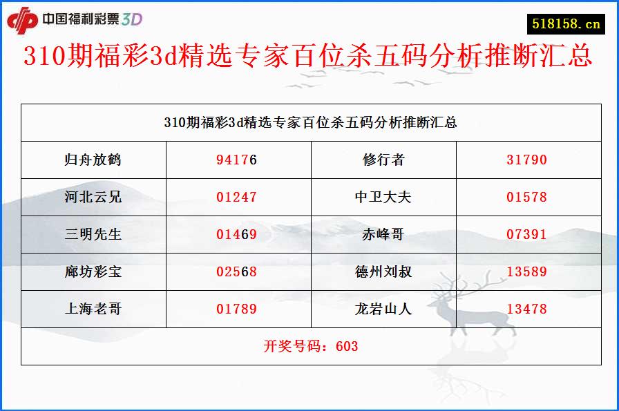 310期福彩3d精选专家百位杀五码分析推断汇总