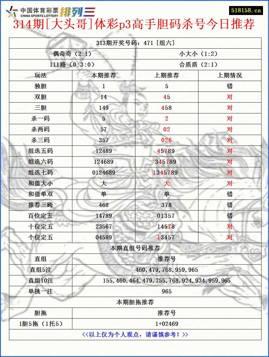 314期[大头哥]体彩p3高手胆码杀号今日推荐