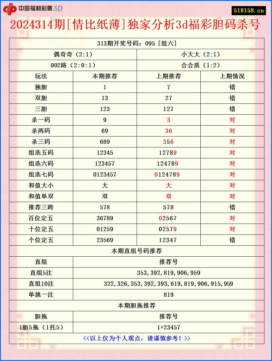 2024314期[情比纸薄]独家分析3d福彩胆码杀号