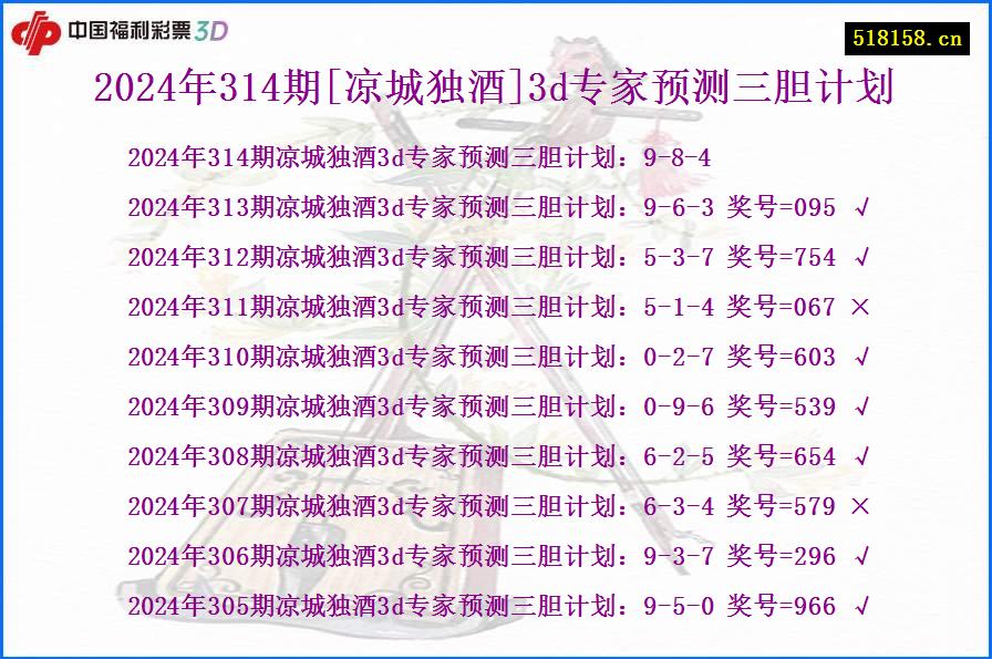 2024年314期[凉城独酒]3d专家预测三胆计划