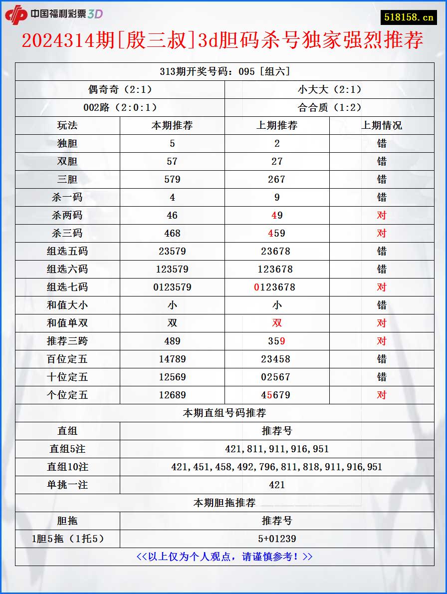 2024314期[殷三叔]3d胆码杀号独家强烈推荐