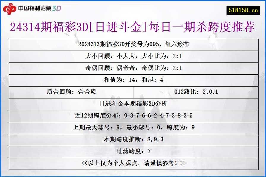 24314期福彩3D[日进斗金]每日一期杀跨度推荐