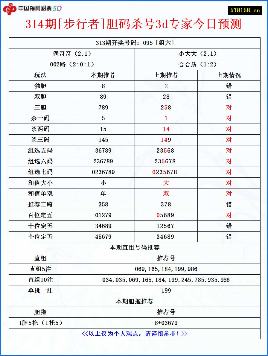 314期[步行者]胆码杀号3d专家今日预测