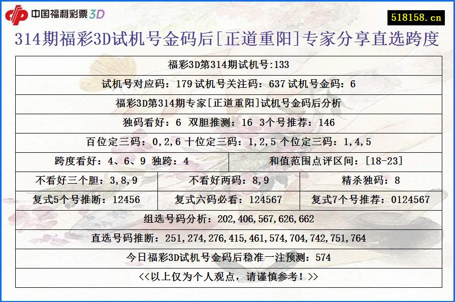 314期福彩3D试机号金码后[正道重阳]专家分享直选跨度