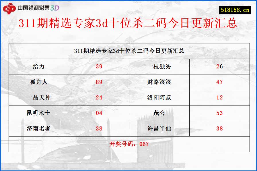 311期精选专家3d十位杀二码今日更新汇总