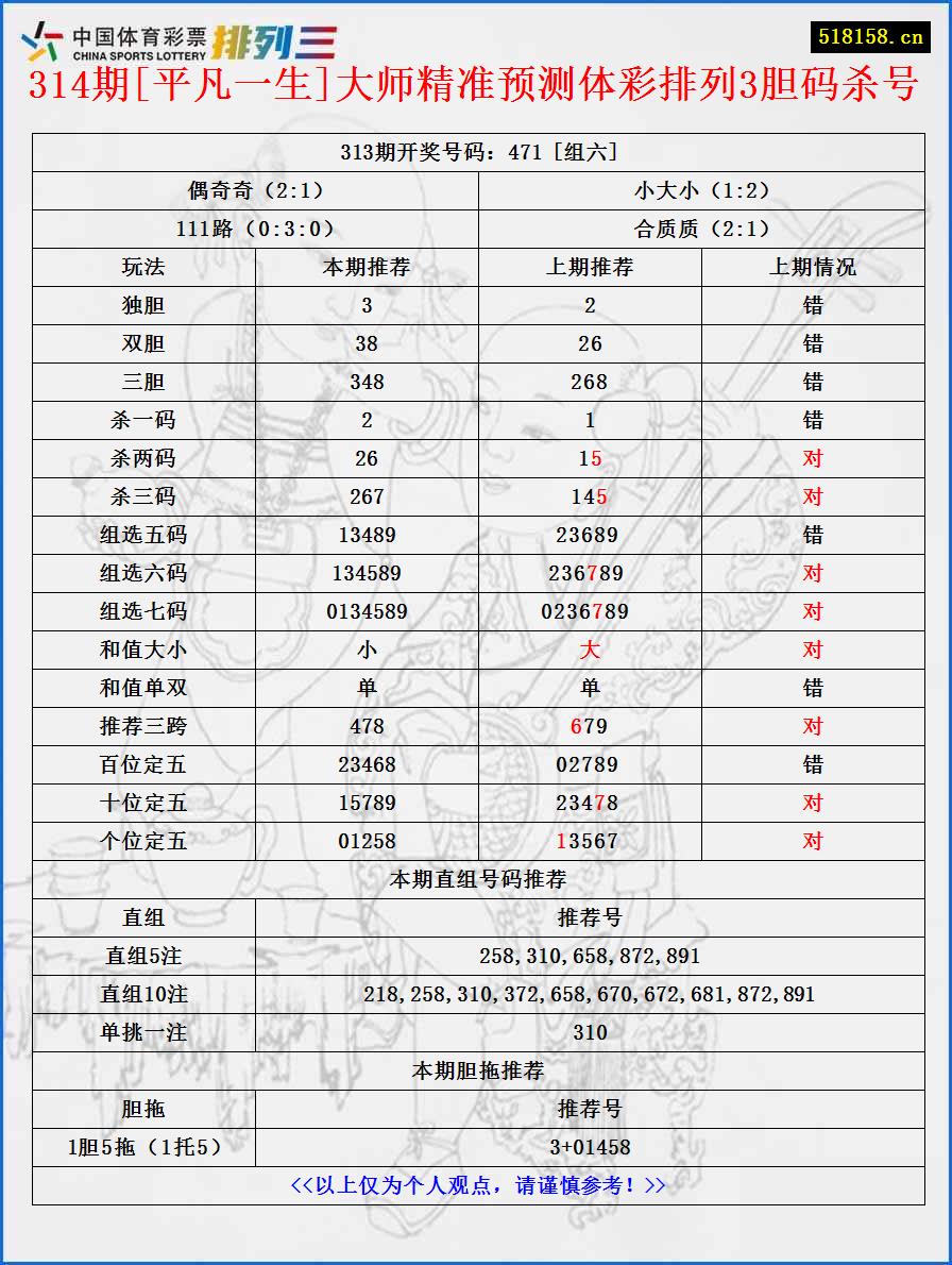 314期[平凡一生]大师精准预测体彩排列3胆码杀号