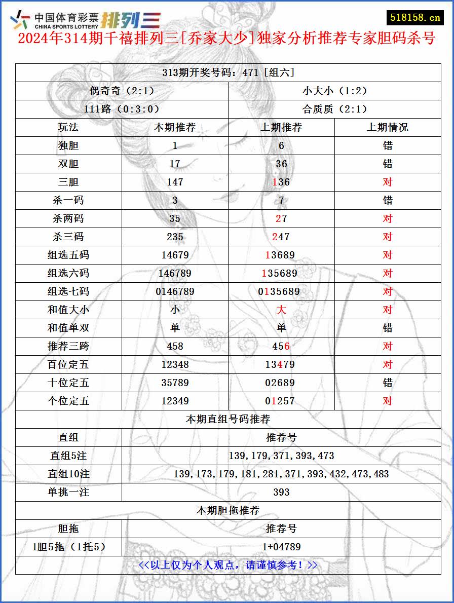 2024年314期千禧排列三[乔家大少]独家分析推荐专家胆码杀号