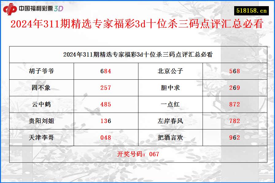 2024年311期精选专家福彩3d十位杀三码点评汇总必看