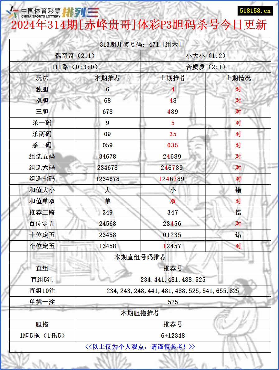 2024年314期[赤峰贵哥]体彩P3胆码杀号今日更新