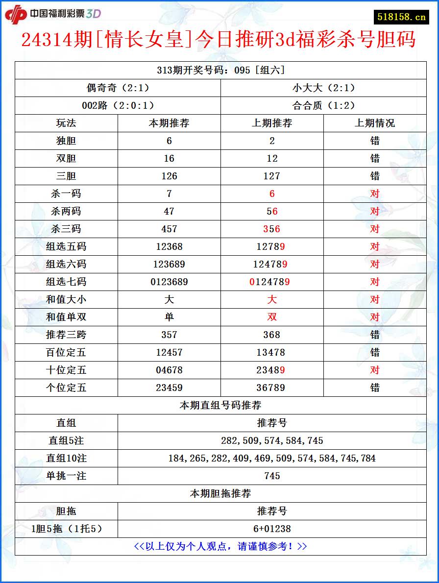 24314期[情长女皇]今日推研3d福彩杀号胆码