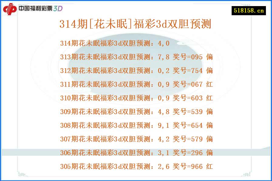 314期[花未眠]福彩3d双胆预测