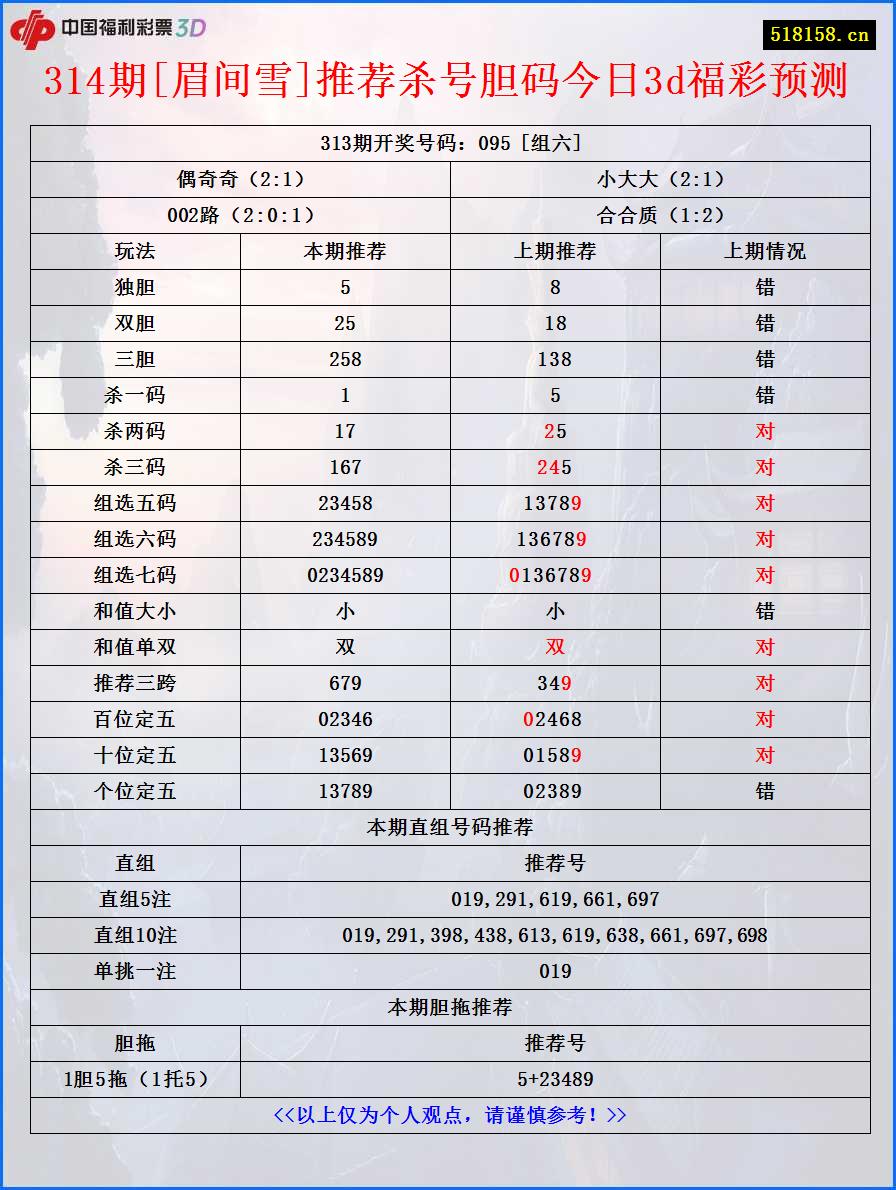 314期[眉间雪]推荐杀号胆码今日3d福彩预测