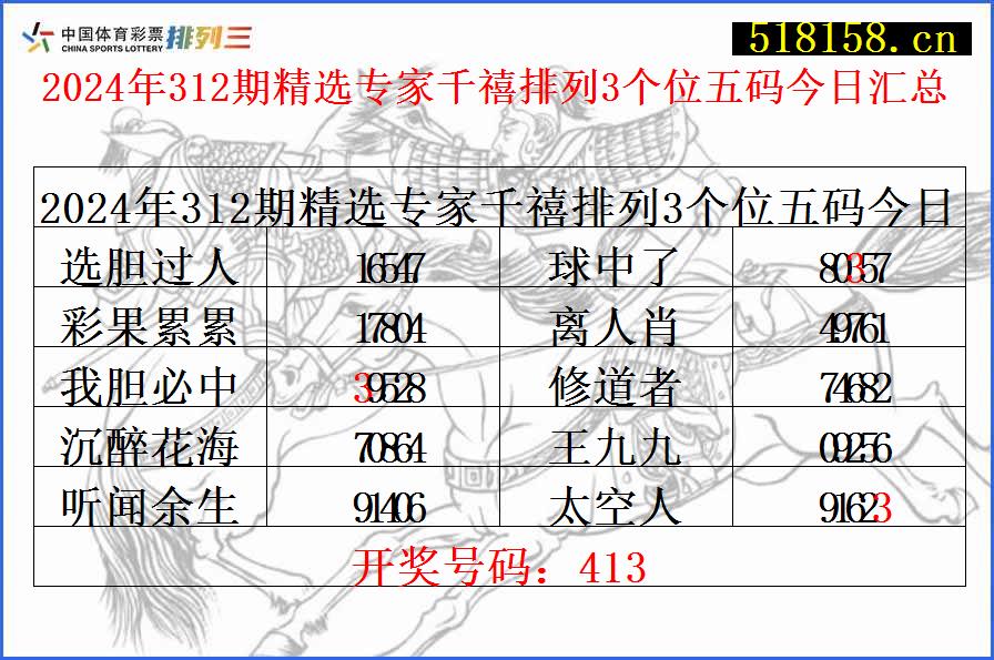 2024年312期精选专家千禧排列3个位五码今日汇总