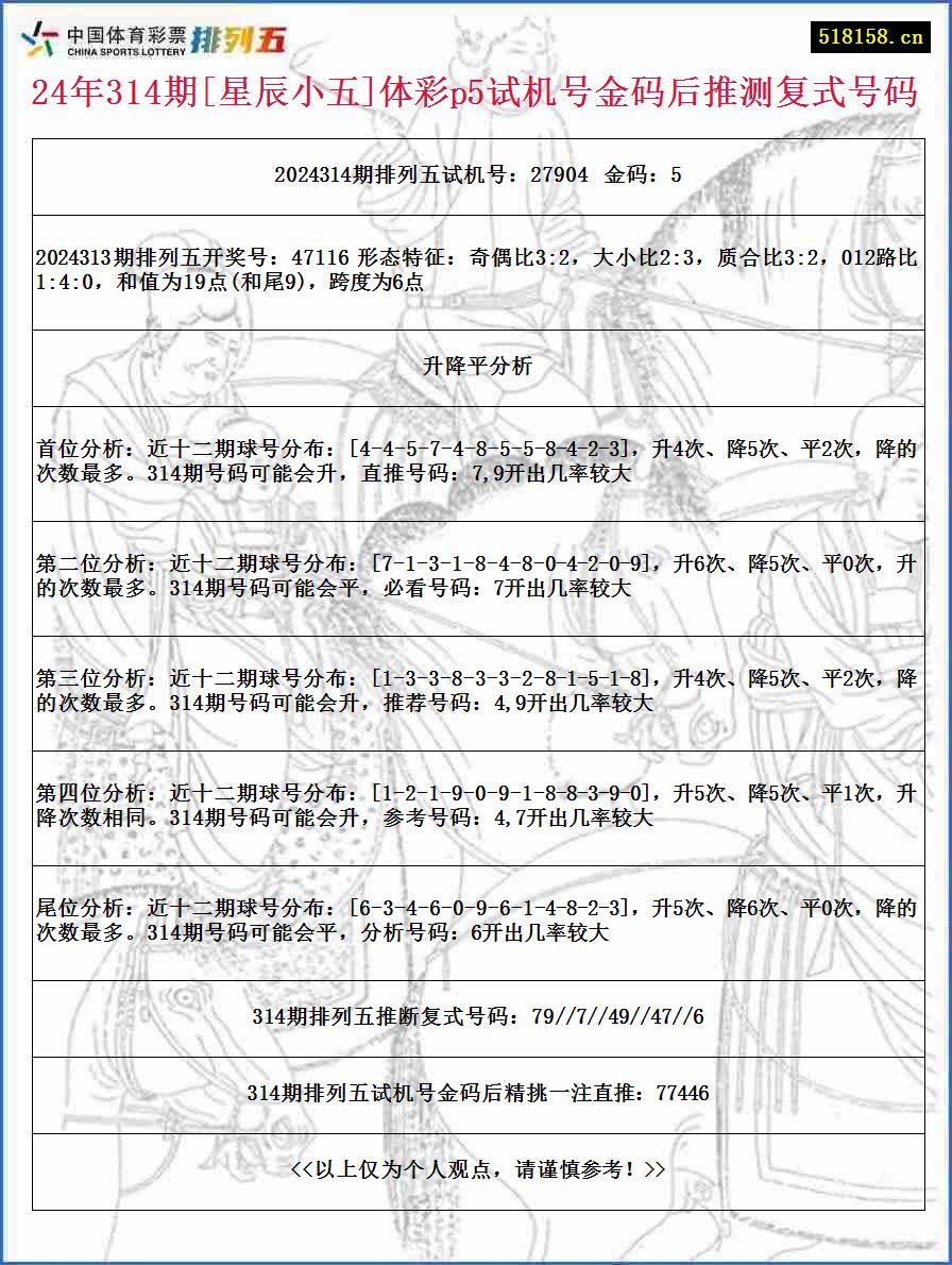 24年314期[星辰小五]体彩p5试机号金码后推测复式号码