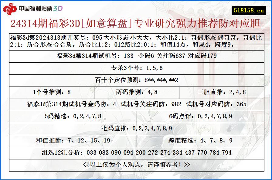 24314期福彩3D[如意算盘]专业研究强力推荐防对应胆