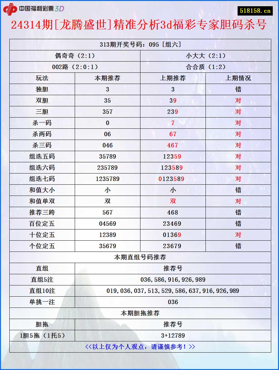 24314期[龙腾盛世]精准分析3d福彩专家胆码杀号