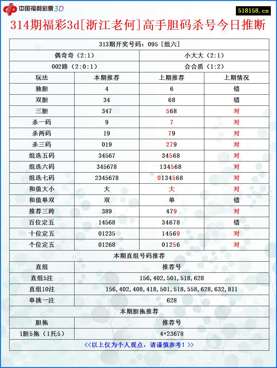 314期福彩3d[浙江老何]高手胆码杀号今日推断