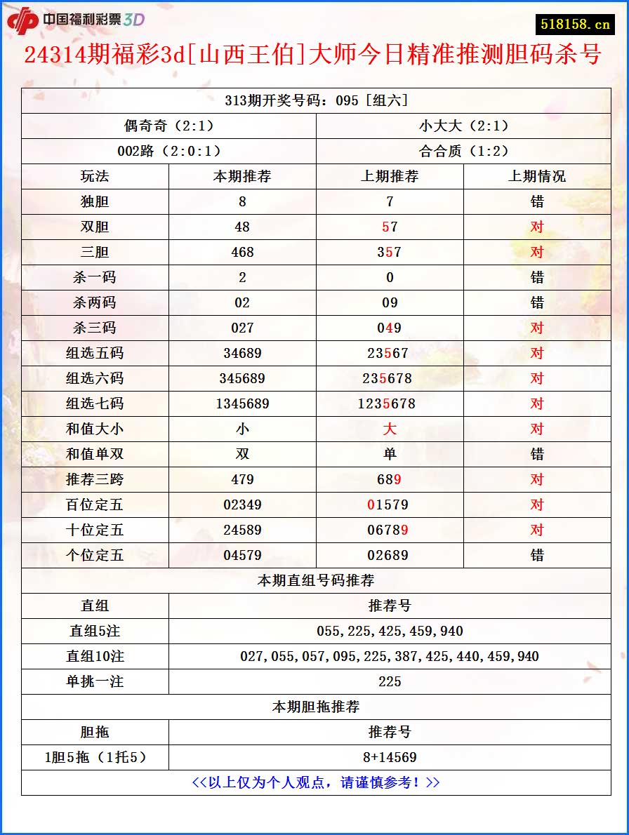 24314期福彩3d[山西王伯]大师今日精准推测胆码杀号