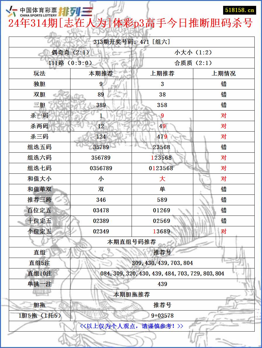 24年314期[志在人为]体彩p3高手今日推断胆码杀号