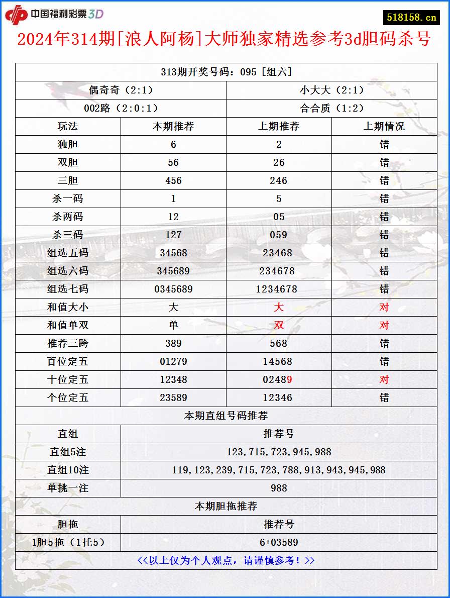 2024年314期[浪人阿杨]大师独家精选参考3d胆码杀号