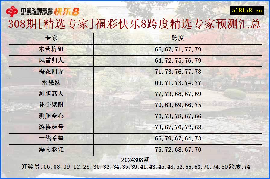 308期[精选专家]福彩快乐8跨度精选专家预测汇总