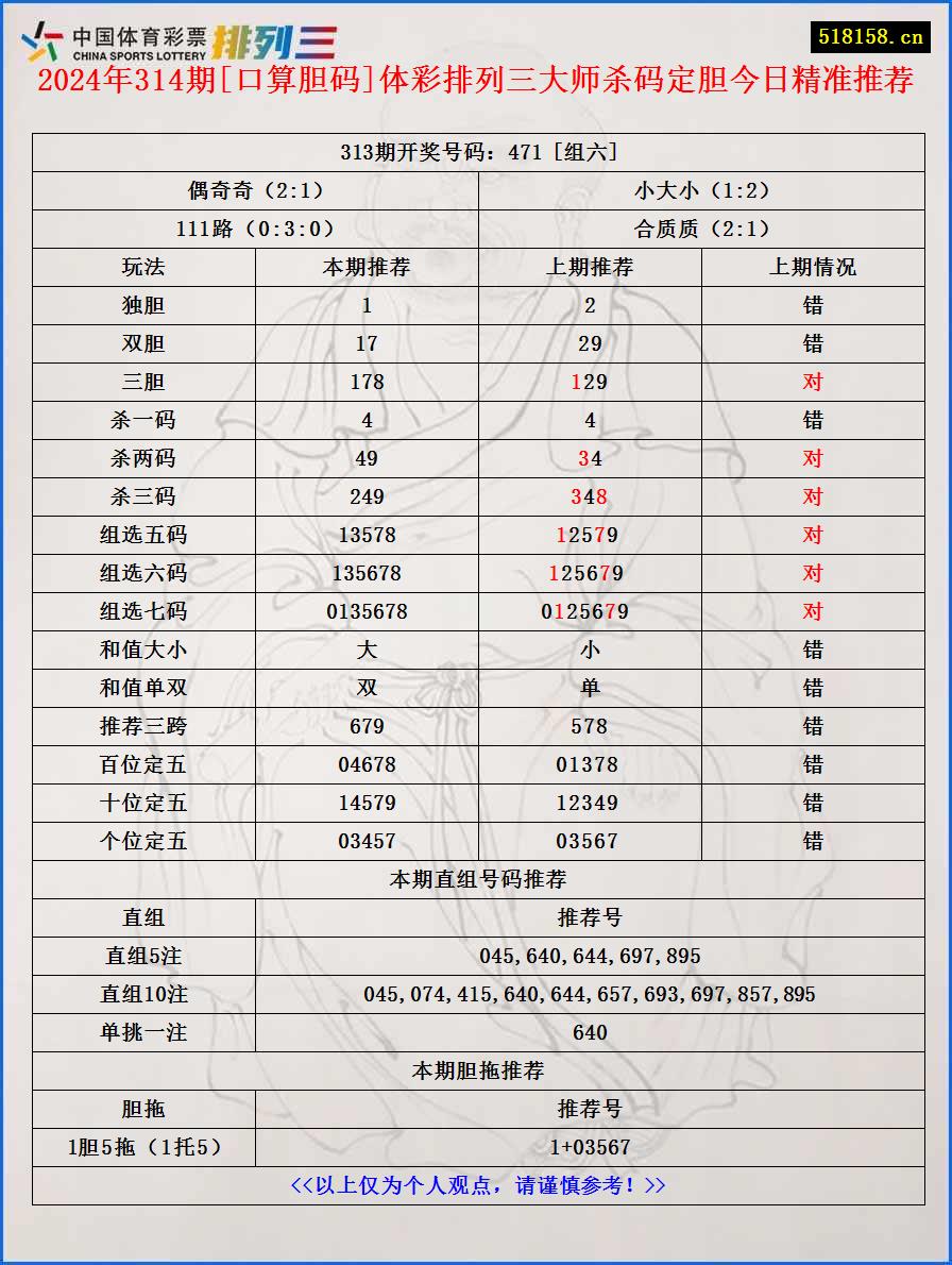 2024年314期[口算胆码]体彩排列三大师杀码定胆今日精准推荐