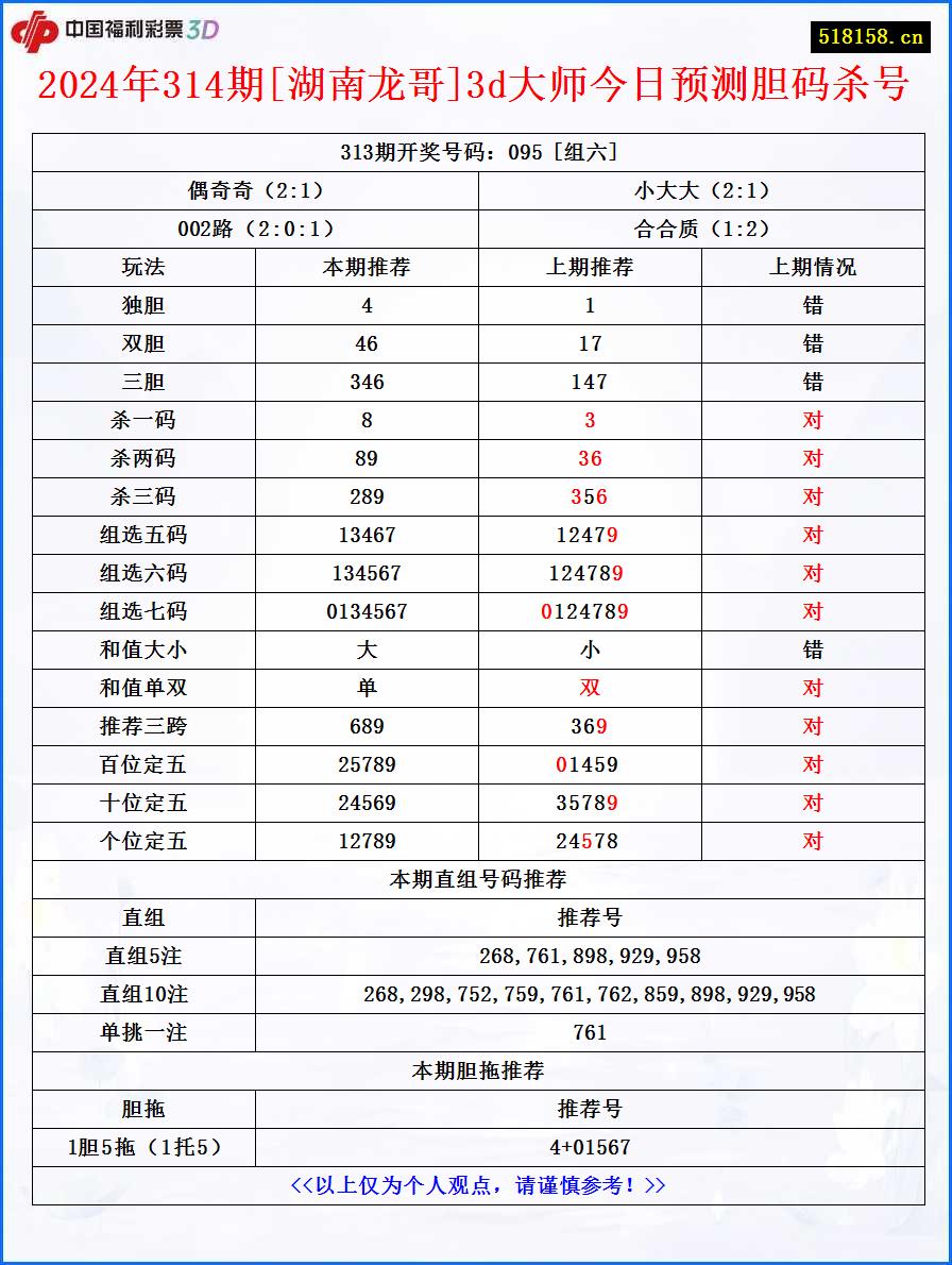 2024年314期[湖南龙哥]3d大师今日预测胆码杀号