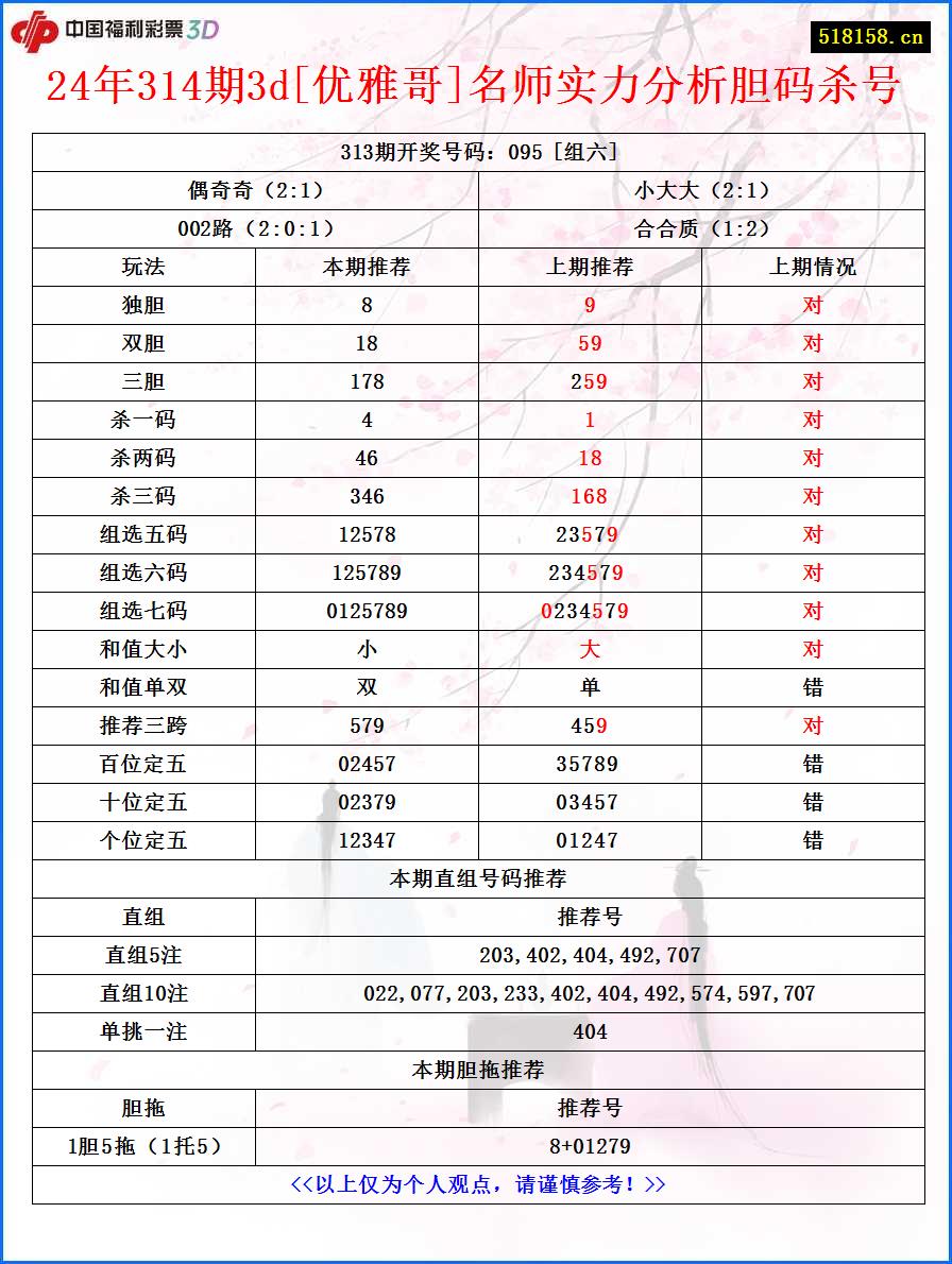 24年314期3d[优雅哥]名师实力分析胆码杀号