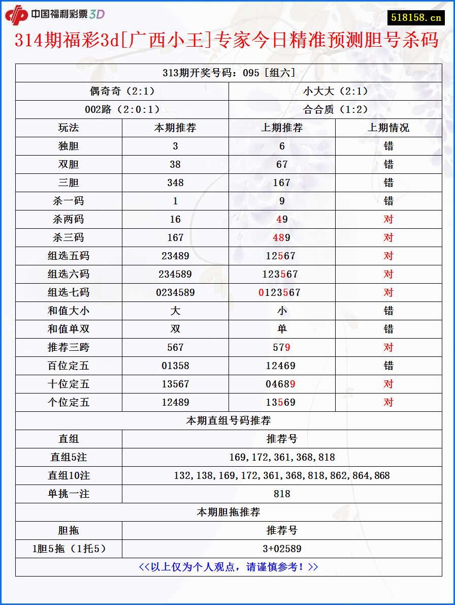 314期福彩3d[广西小王]专家今日精准预测胆号杀码