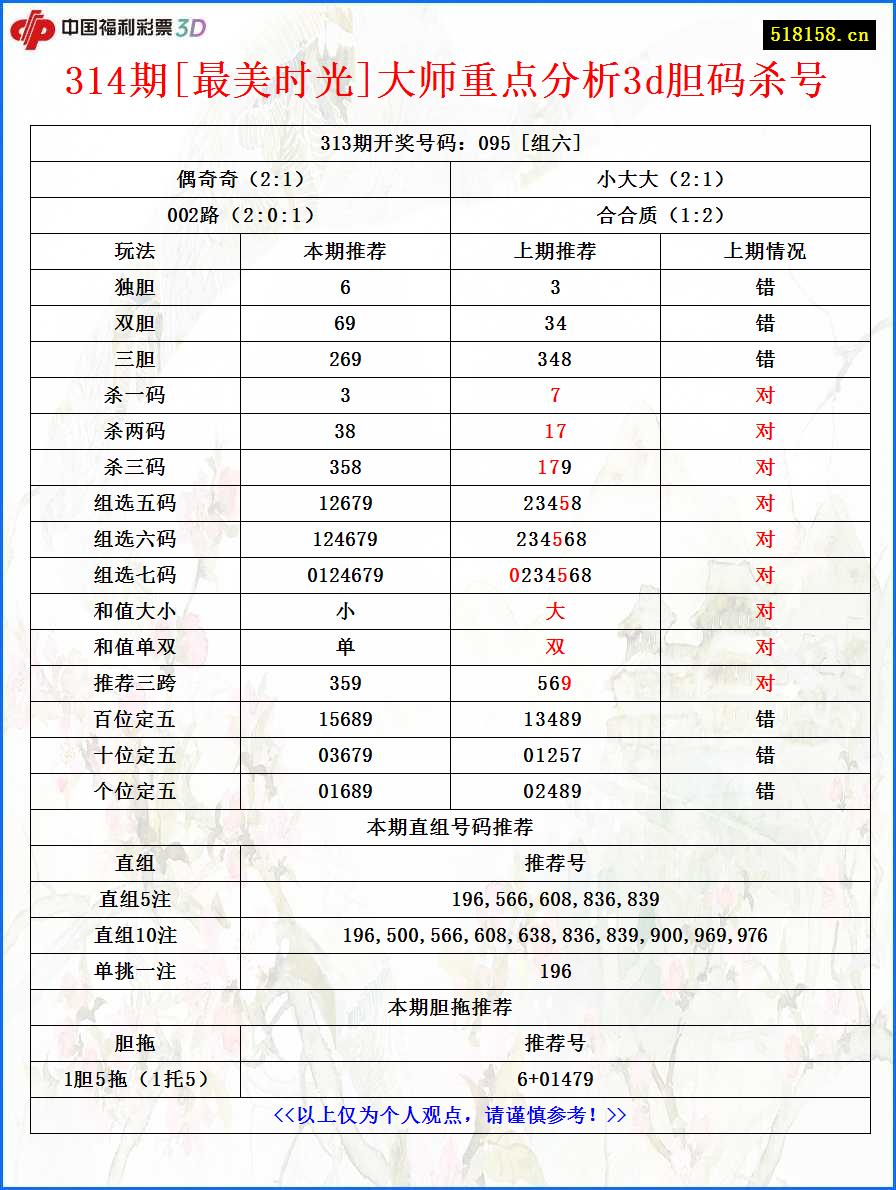 314期[最美时光]大师重点分析3d胆码杀号